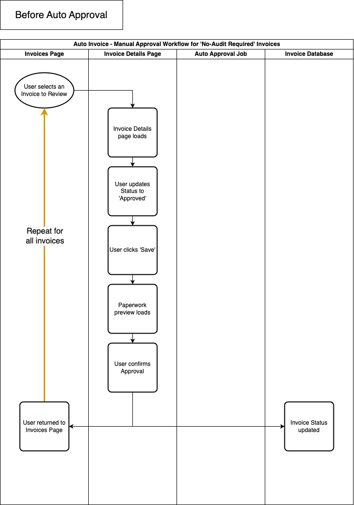 Manual Approval Workflow Thumbnail